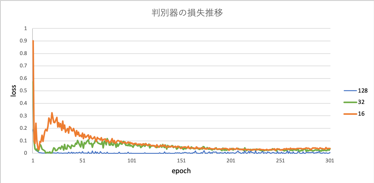 図12. 判別器の損失推移