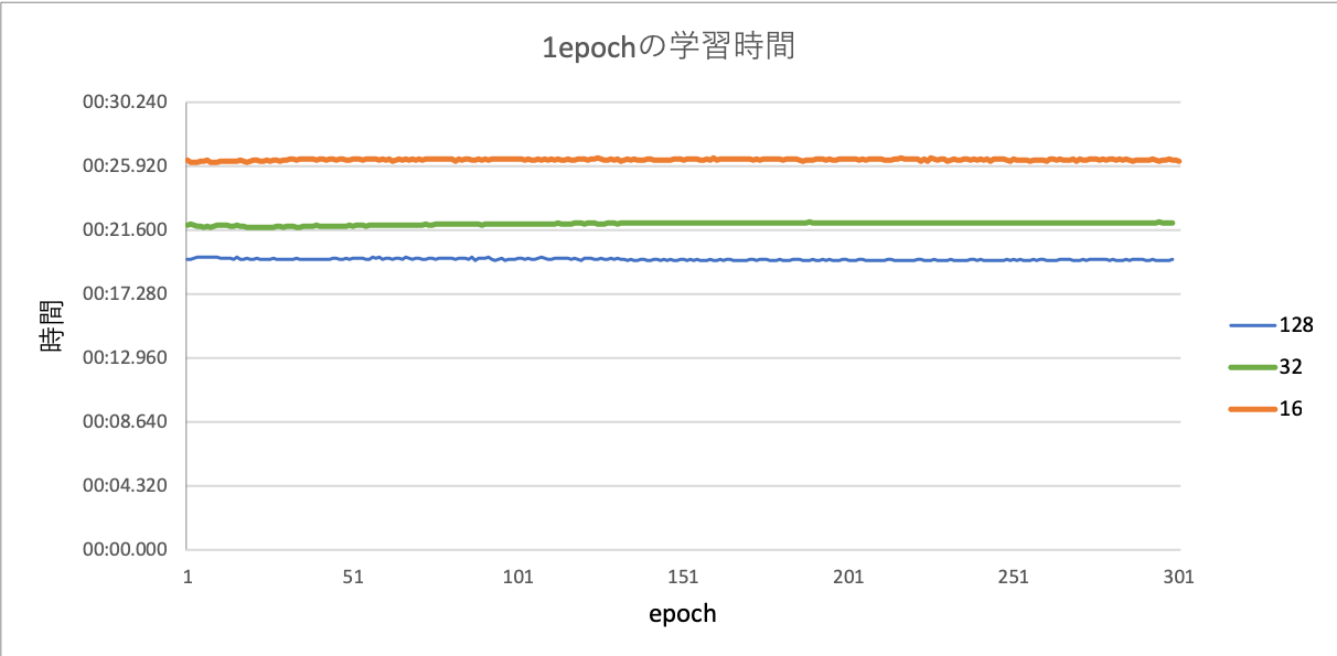 図13. 1epochの学習時間