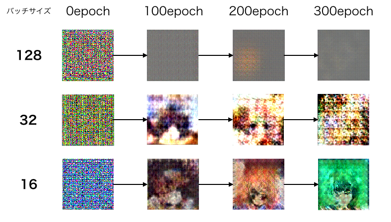 図14. 各バッチサイズでの出力画像