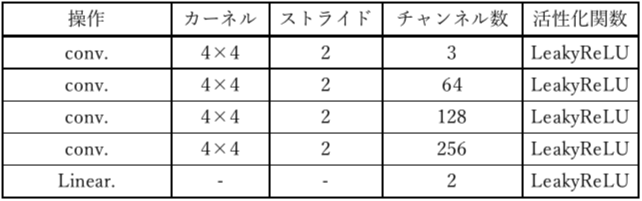 表2. 判別器(Discriminator)のモデル構成