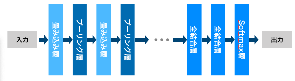 図2. 畳み込みニューラルネットワークの構成