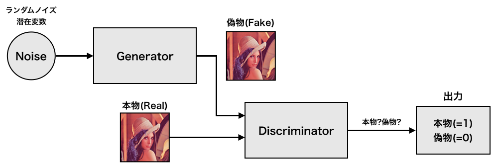 図3. GANの概念図