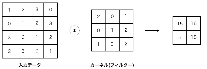 図8. 畳み込み演算の例