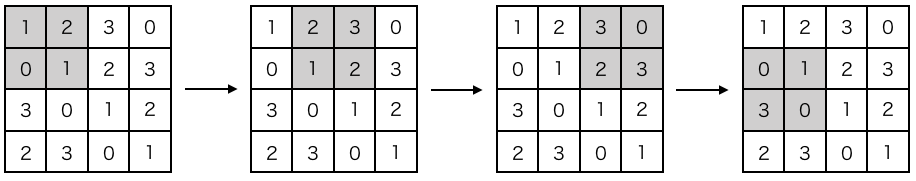 図9. ストライド1のとき