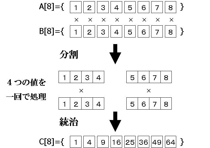 現代cpuによる高速計算処理