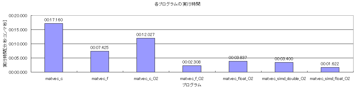 SIMDとFORTRANの結果