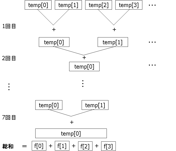 総和の計算手法