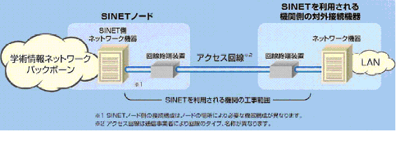 SINETノードー利用機関側の接続構成