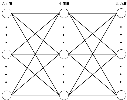 ニューラルネットワークの例