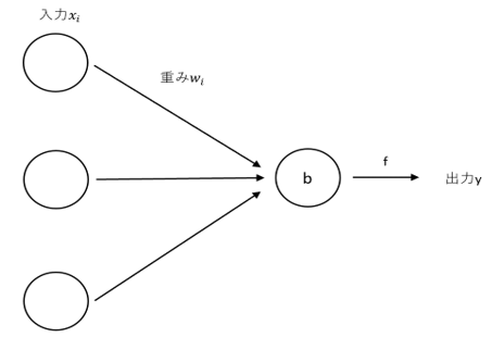 ニューロンへの入力と出力例