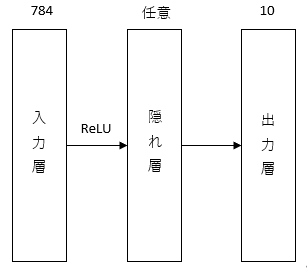 使用するニューラルネットの構成