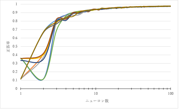 ニューロン数1~400での正答率