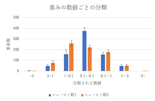 ニューロン数1,5の重みの数値ごとの分類