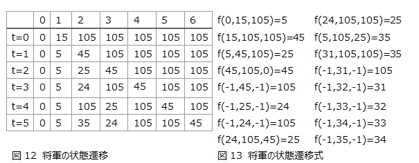 将軍の状態遷移