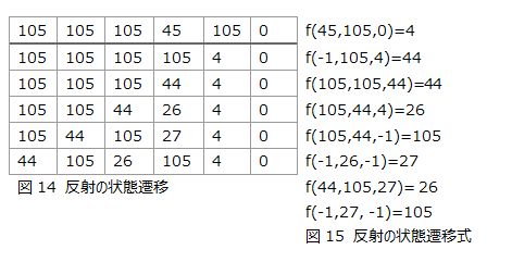 反射の状態遷移