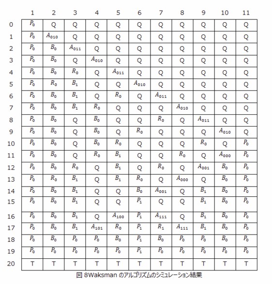 Waksmanのアルゴリズムのシミュレーション結果