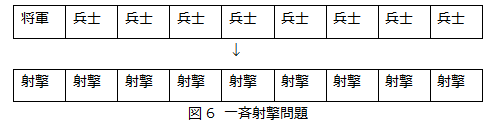 一斉射撃問題