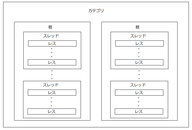 2ちゃんねるおよびおーぷん2ちゃんねるの掲示板構成図