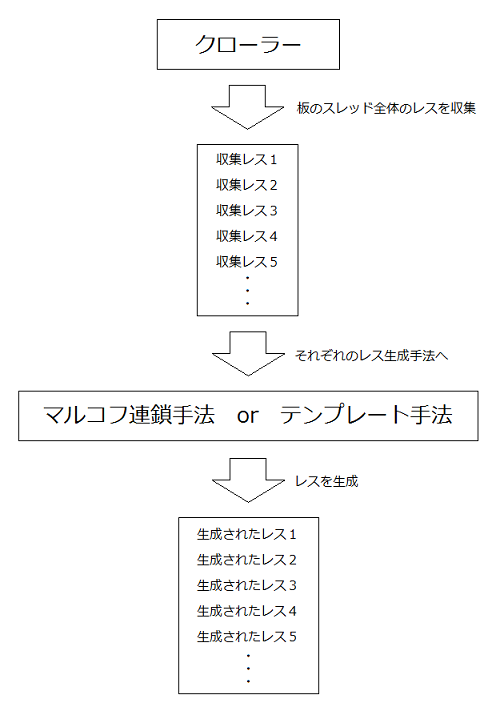 レス生成までの流れ