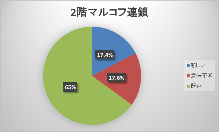 2階マルコフ連鎖における各分類の度数の平均1