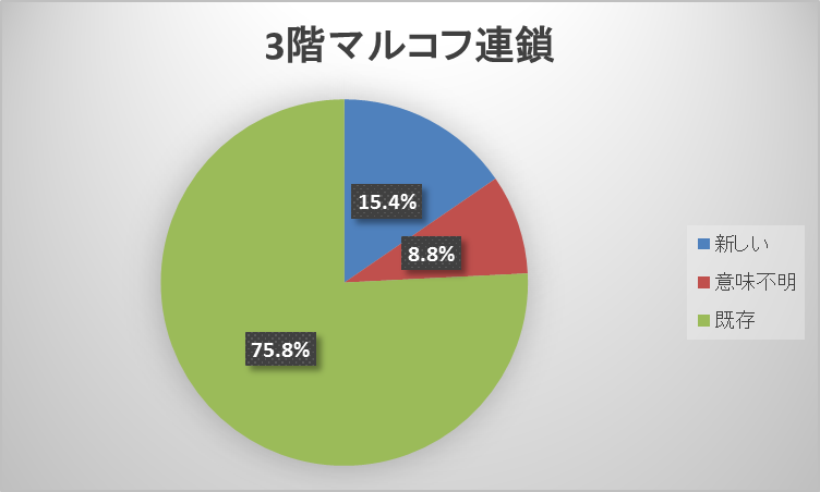 3階マルコフ連鎖における各分類の度数の平均1