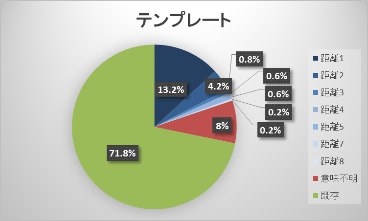 テンプレートにおける各分類の度数の平均1