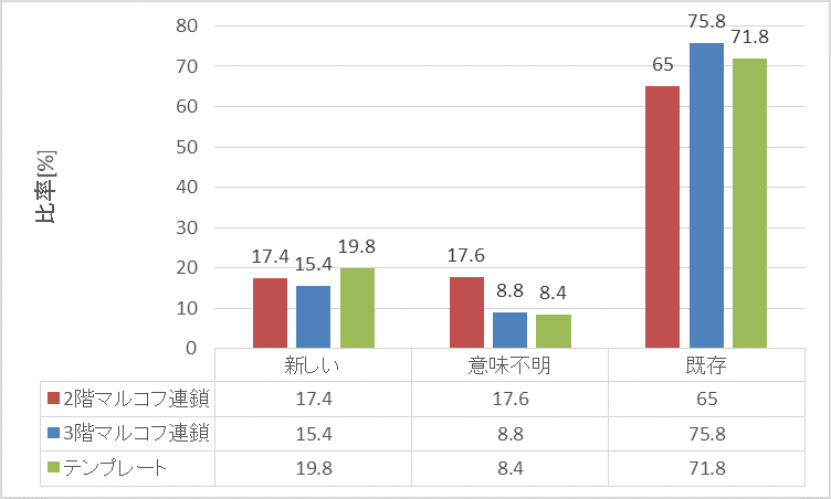 それぞれの各分類の度数の比較1