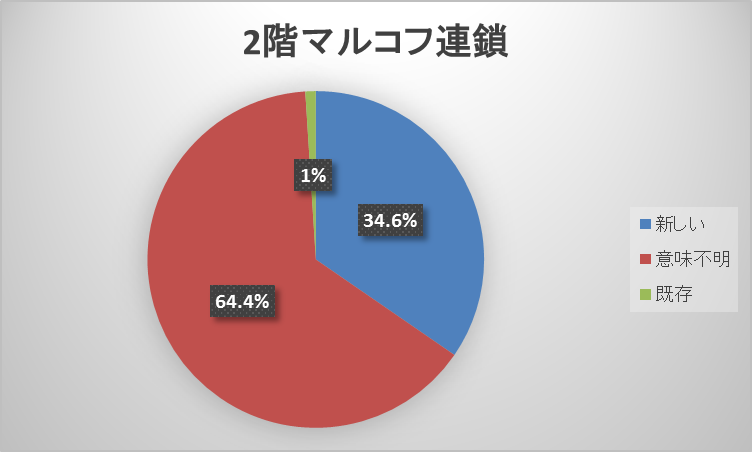 2階マルコフ連鎖における各分類の度数の平均2