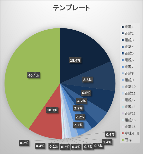 テンプレートにおける各分類の度数の平均2