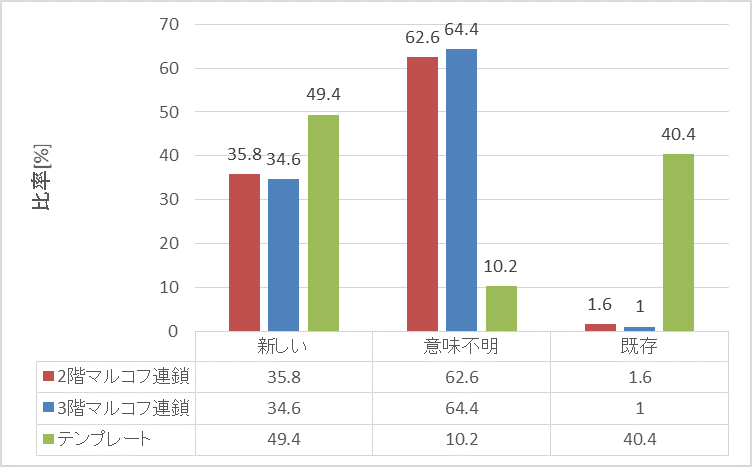 それぞれの各分類の度数の比較2