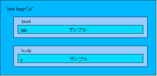 図2 要素の包含関係