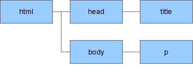 図3 木構造グラフ