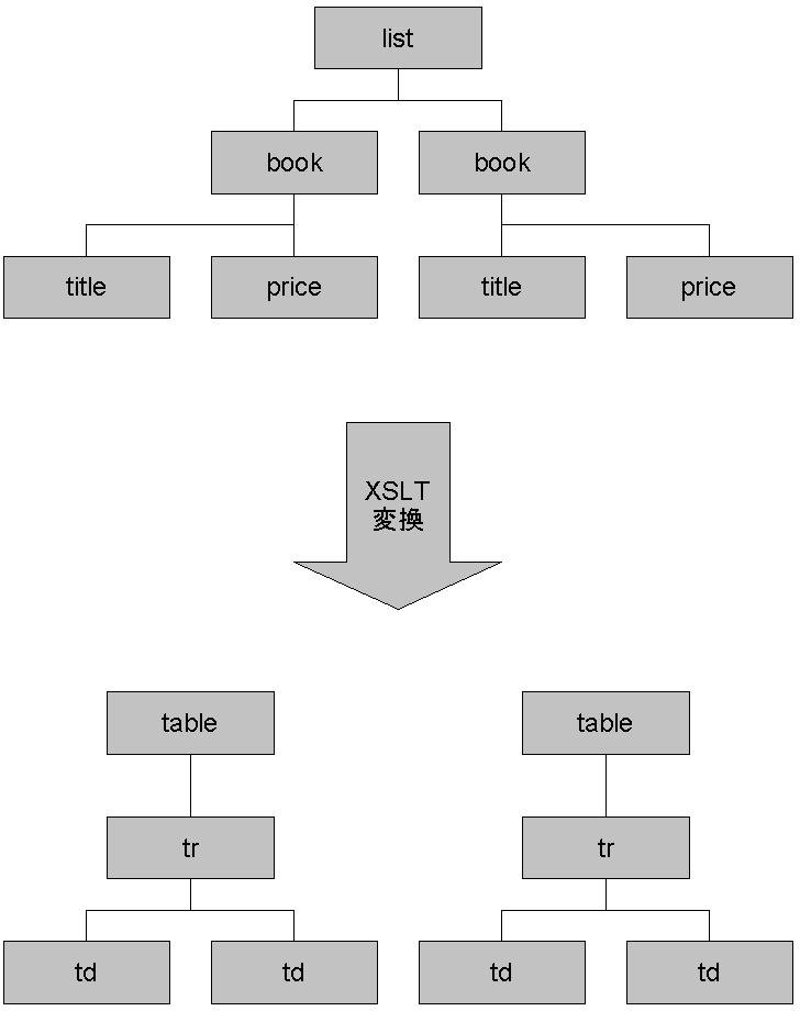 図4　XSLTによる木構造の変化