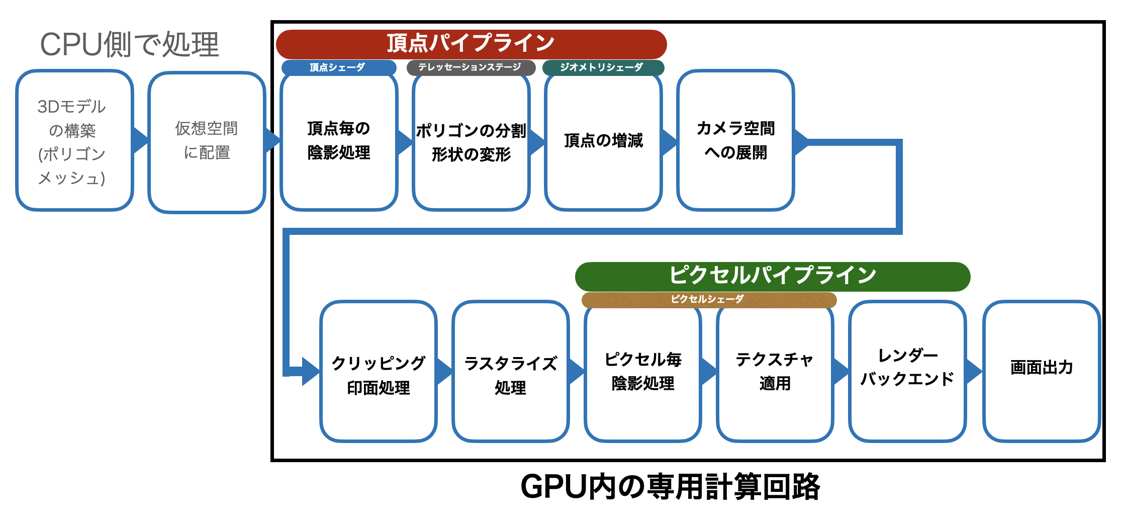 GPUにおけるOpenGLによるラスタライズパイプライン
