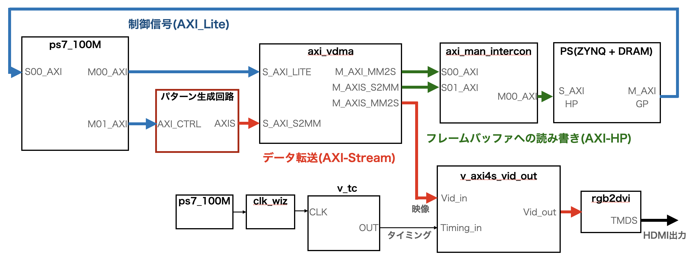 VDMA転送を用いるディスプレイ表示回路の全体ブロック図