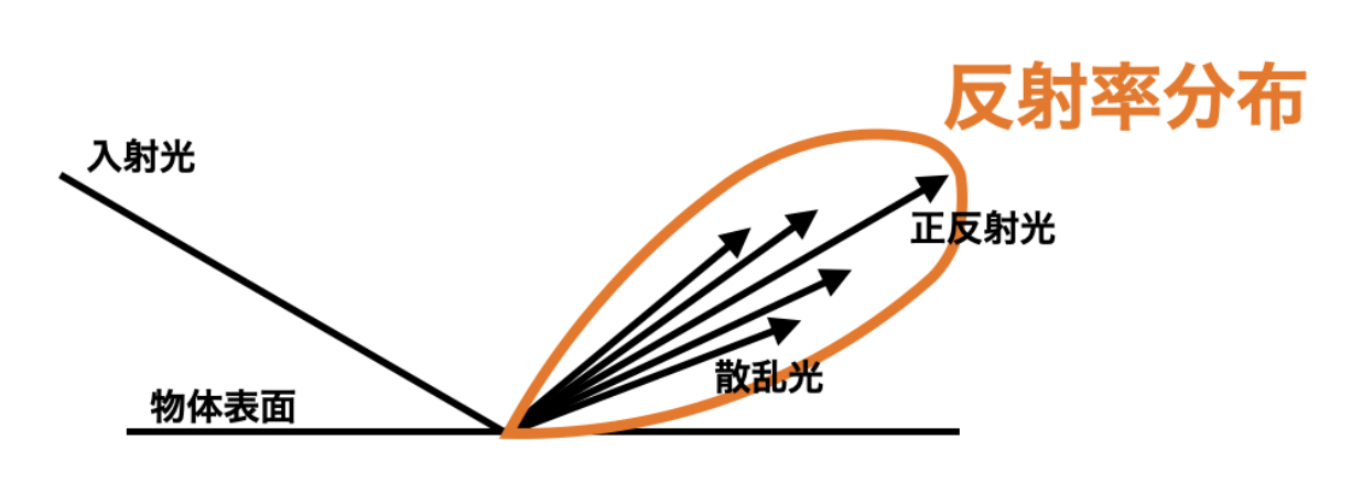 物体表面における散乱