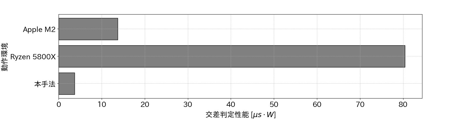 性能対消費電力