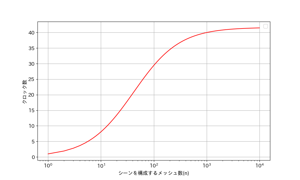 メッシュ数とパイプライン実行での高速化の関係