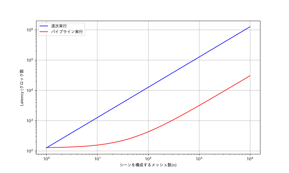 メッシュ数に対するパイプライン実行と逐次実行の場合の実行時間