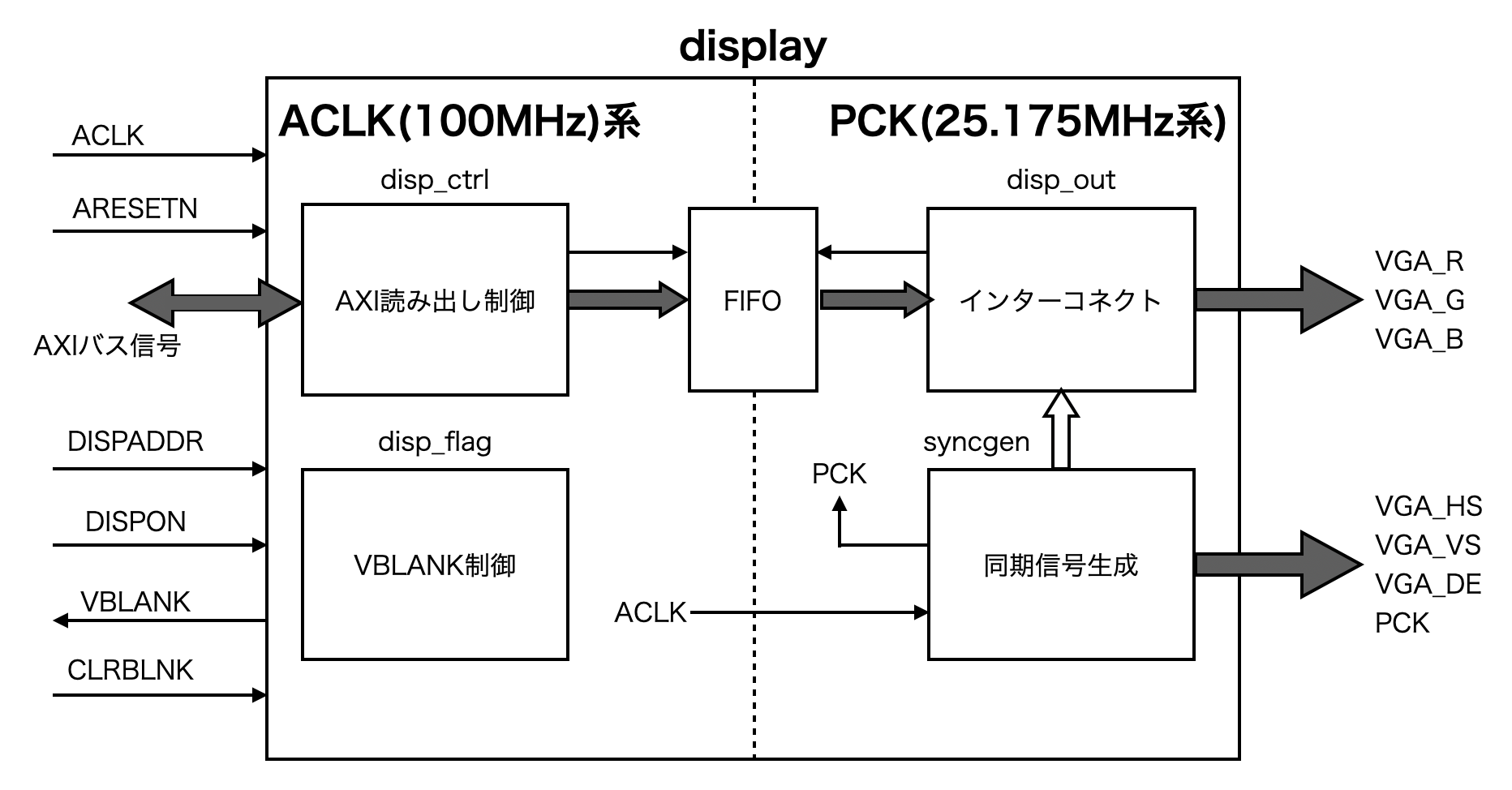 グラフィック表示回路の全体ブロック図