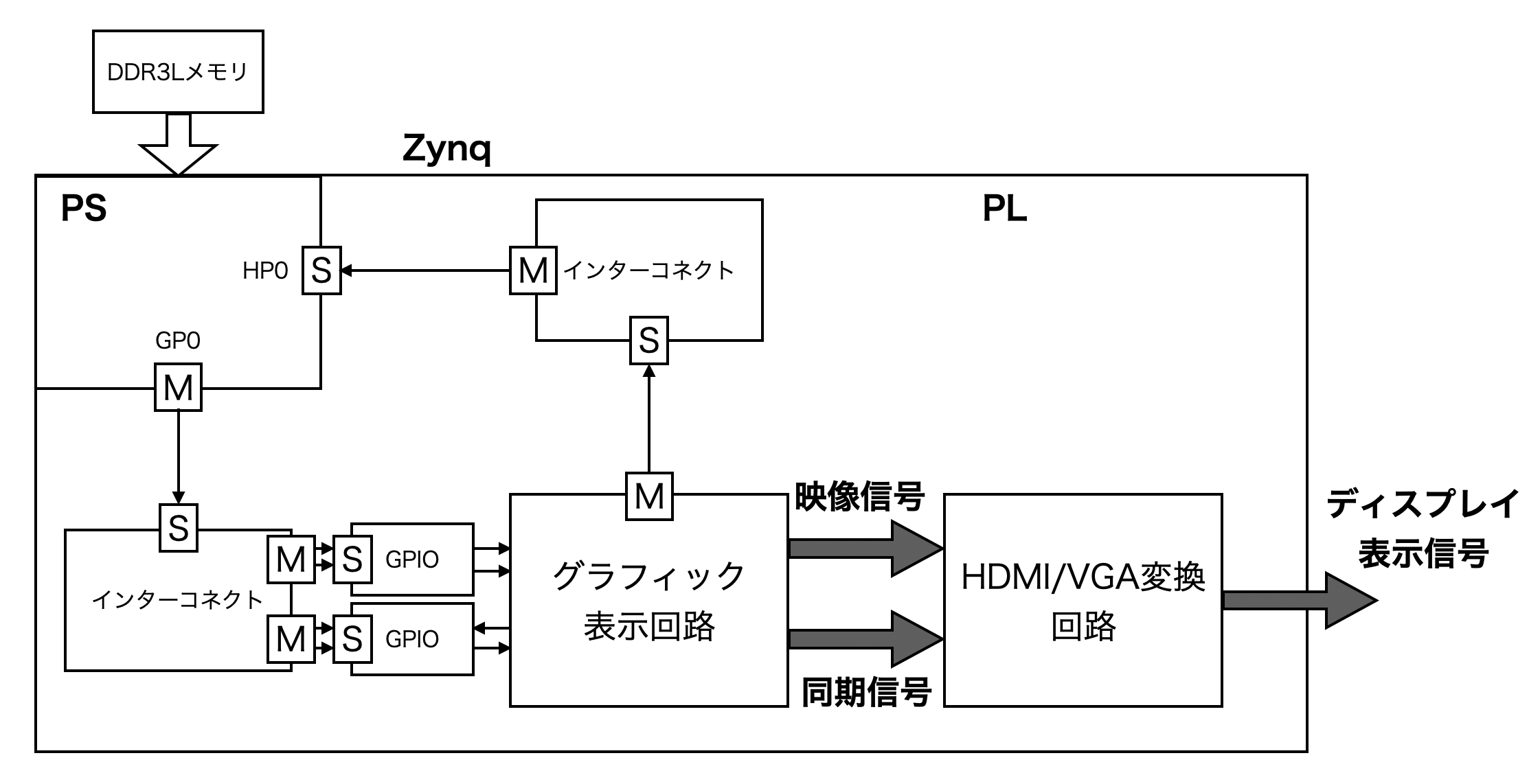 ディスプレイ表示回路の全体ブロック図