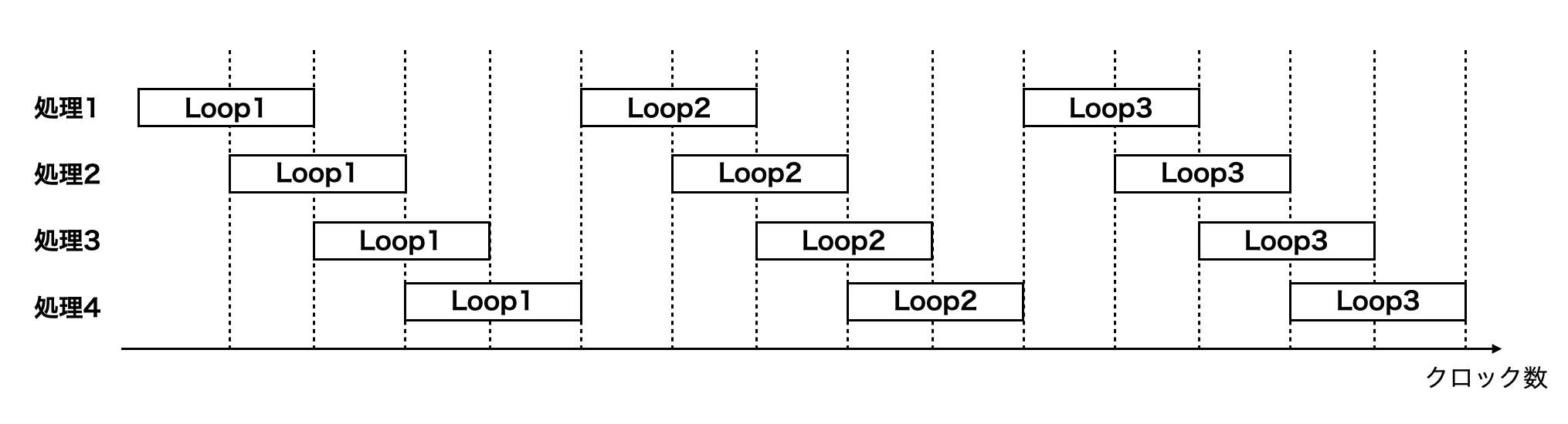 逐次実行でのループの処理のイメージ