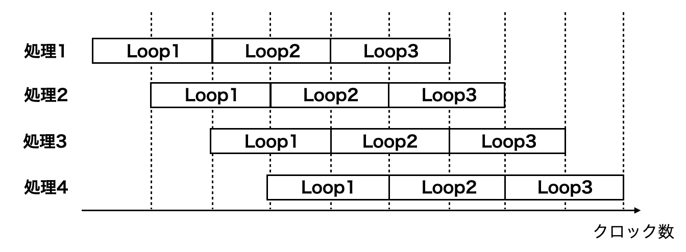 パイプライン化した場合のループの処理のイメージ
