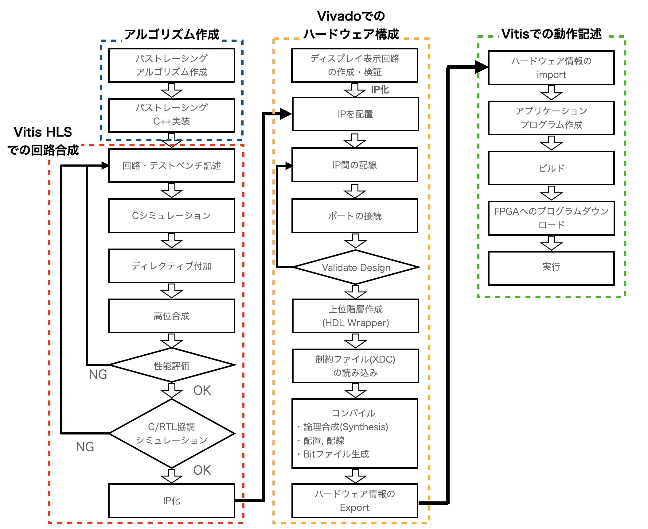 本システムの開発方法の概要