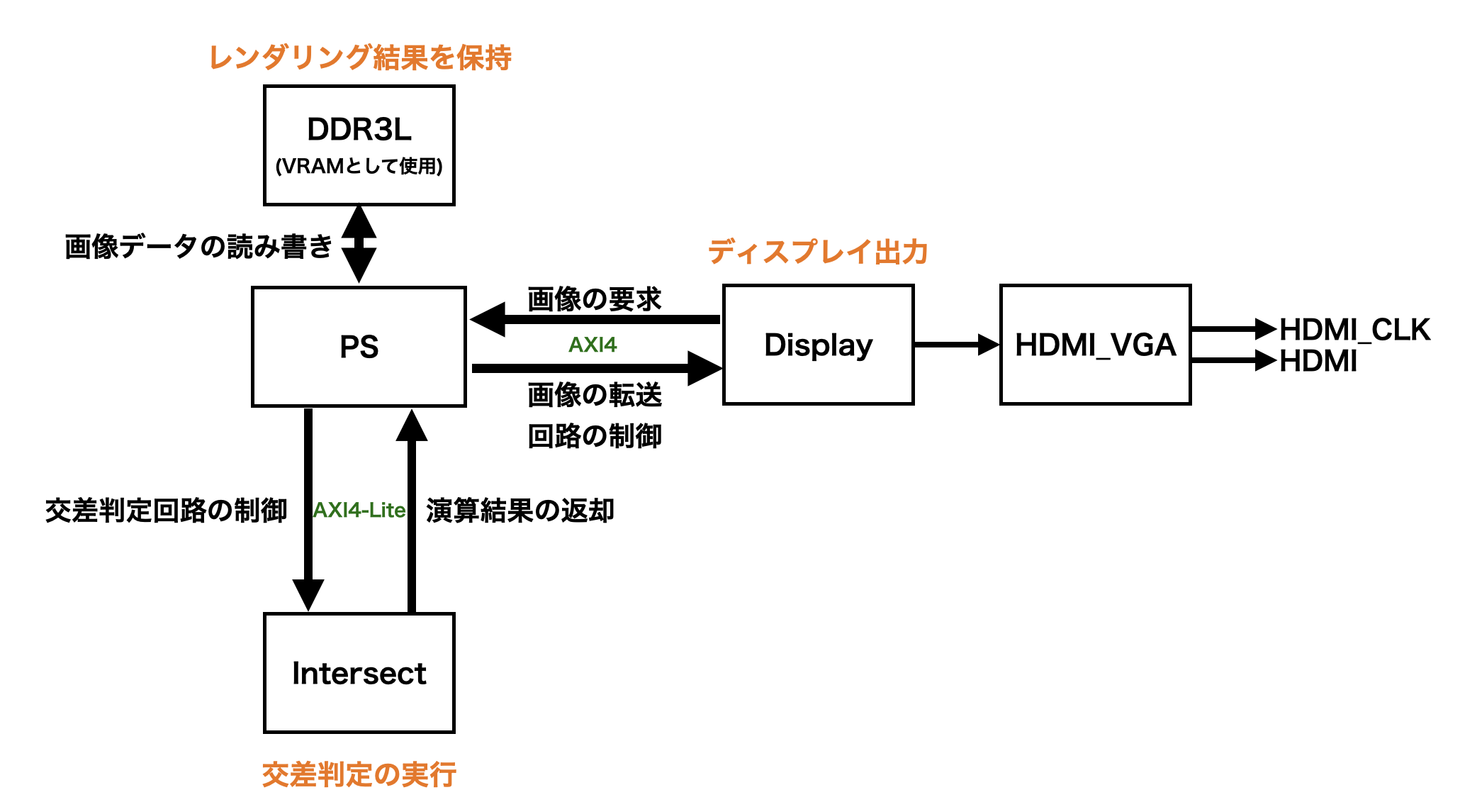 交差判定アクセラレータ手法によるSoC FPGAの構成