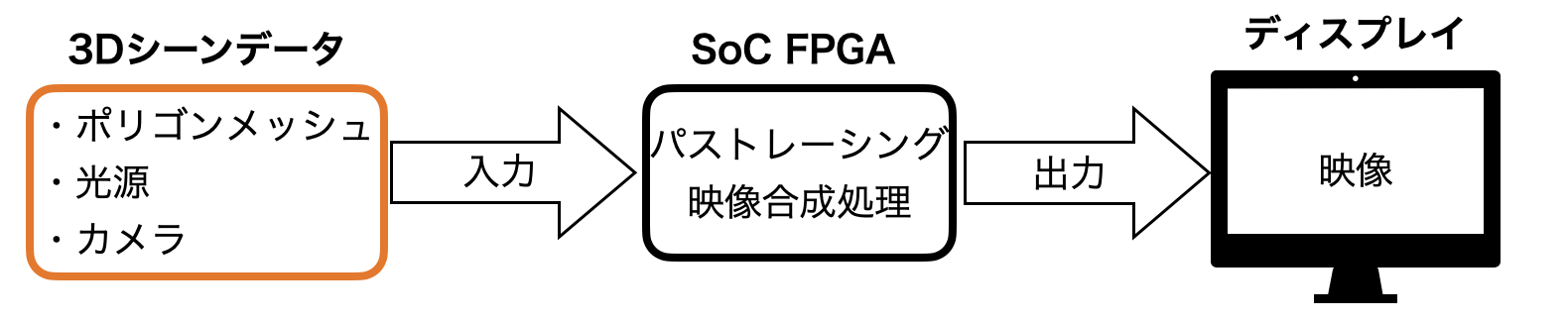 交差判定アクセラレータ手法によるシステムの概要