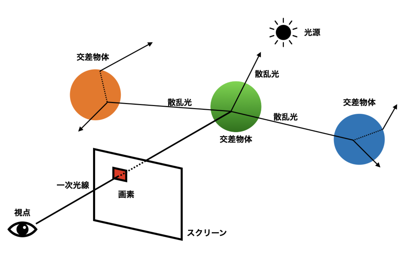 レイトレーシング法における経路生成