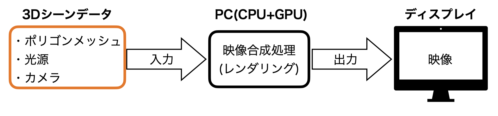 コンピュータにおける映像合成の概要