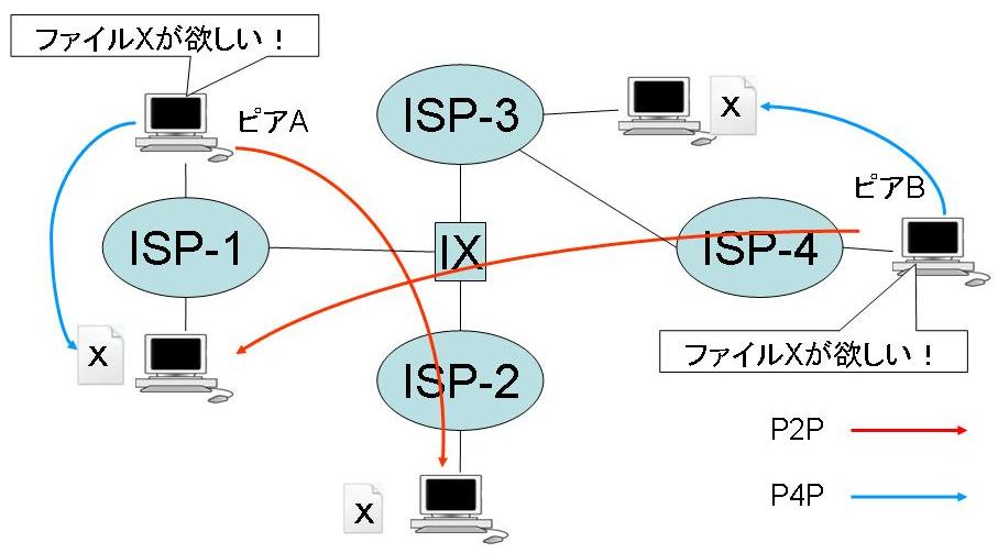 p2p_p4p