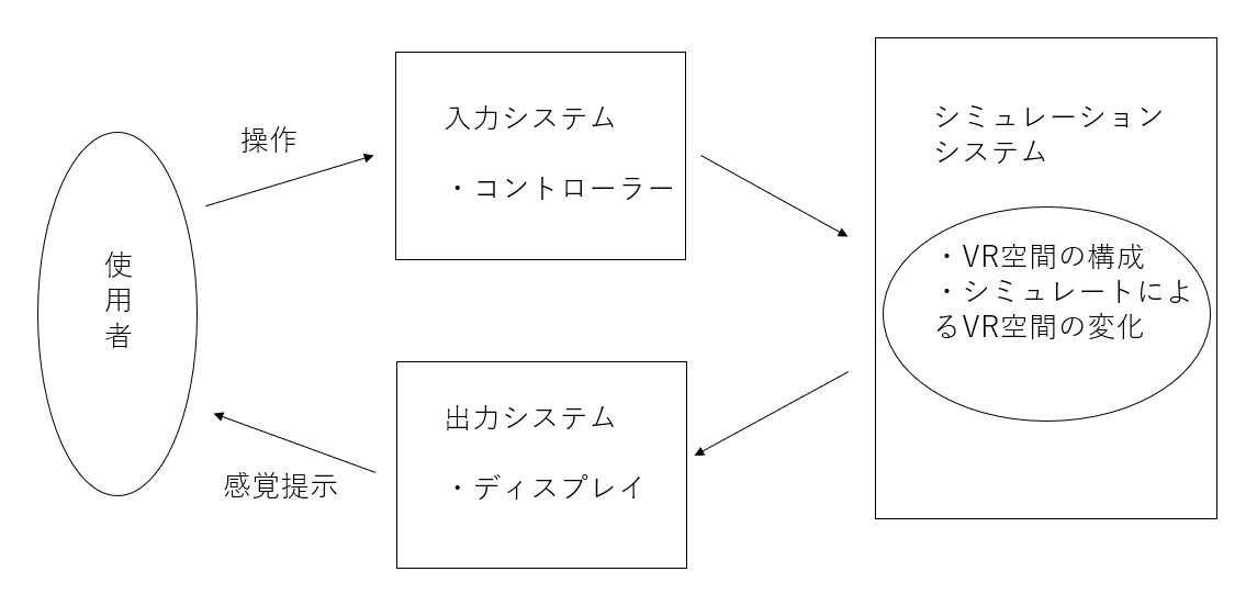 図1 VRの構成